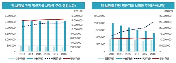 5년간 27조원 암보험금 지급…"암보험서 보험사 역할 중요" 5년간 27조원 암보험금 지급…"암보험서 보험사 역할 중요"