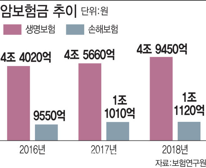 "암보험 지속가능성 위해 약관조정 권한 부여해야"