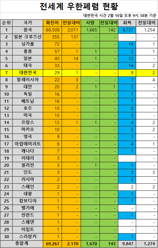  (2월 16일) 전 세계 우한폐렴(신종 코로나 바이러스) 확진자 현황