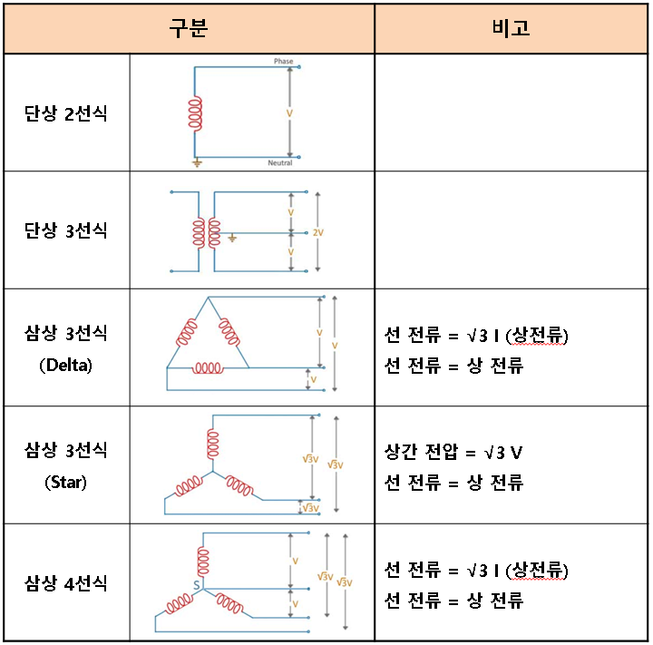 단상, 3상 전기 구분 : 네이버 블로그