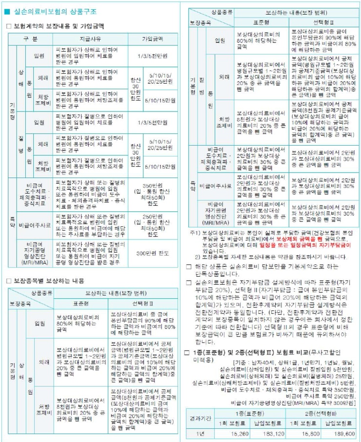  실손의료비의 변천사?