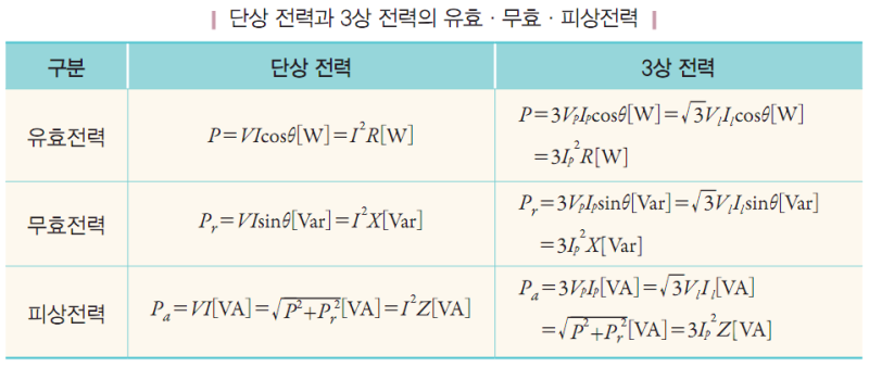 Q. 유효전력을 통해 저항(R), 리액턴스(X)와 임피던스(Z)를 구하는 방법은 무엇인가요? : 네이버 블로그