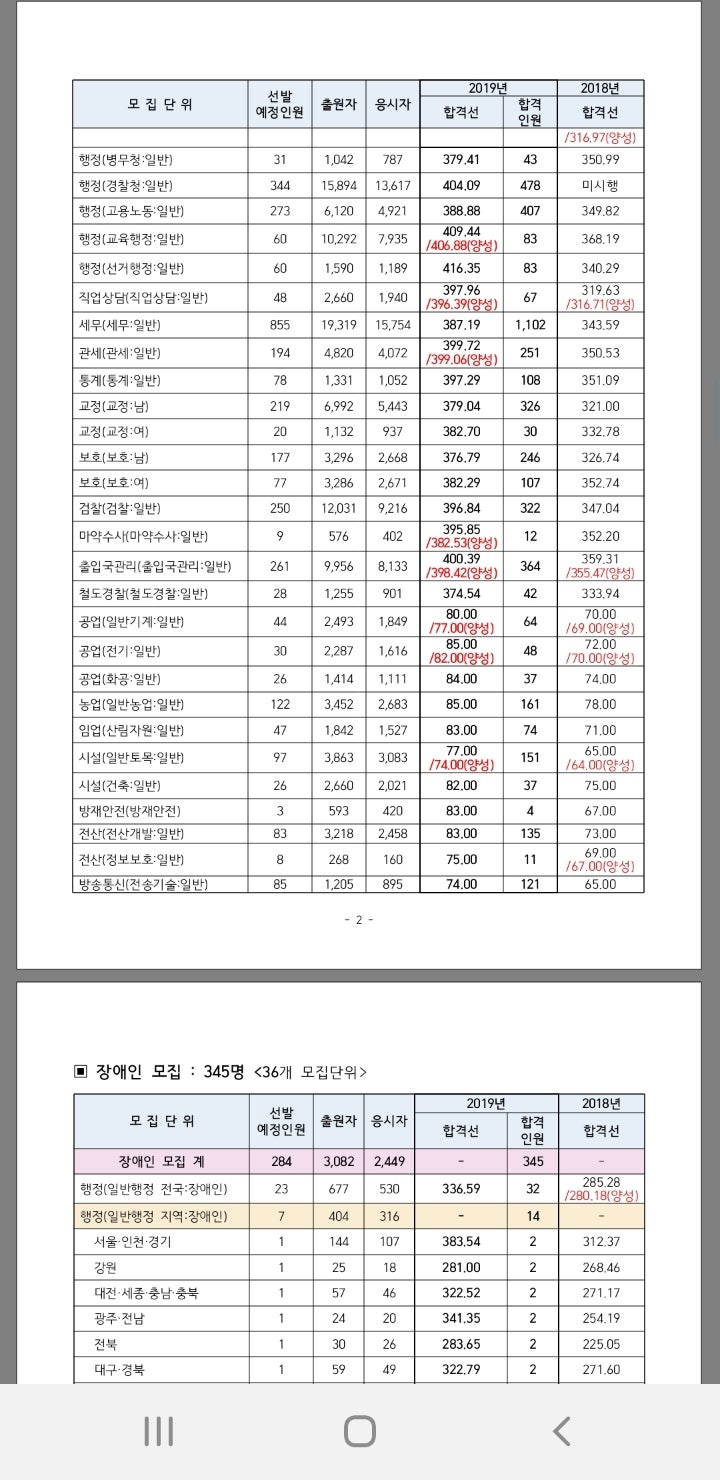 현직이 쓰는 국가직 경행 장단점 (국가직 9급 경찰청 경찰행정 공무원, 복지 지방직 일행 대비 장점 단점 by 구꿈사 구리돌이 경찰 행정 순경 경장 2019 2020 경행 합격선) : 네이버 블로그 현직이 쓰는 국가직 경행 장단점 (국가직 9급 경찰청 경찰행정 공무원, 복지 지방직 일행 대비 장점 단점 By 구꿈사 구리돌이 경찰 행정 순경 경장 2019 2020 경행 합격선) : 네이버 블로그