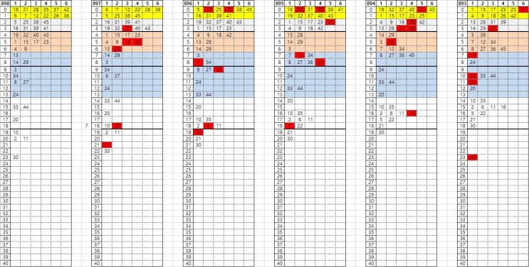 로또898회 결과 / 로또899회 대비 로또분석 낙첨자료