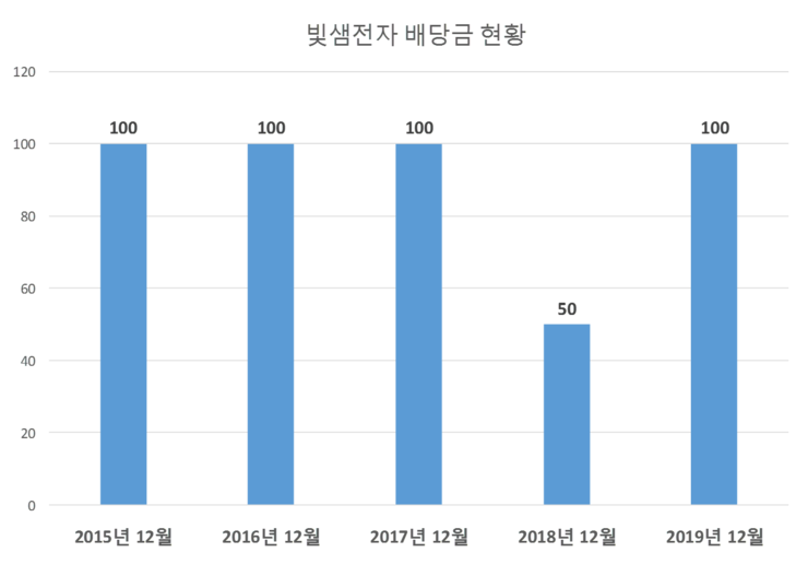 빛샘전자 배당공시