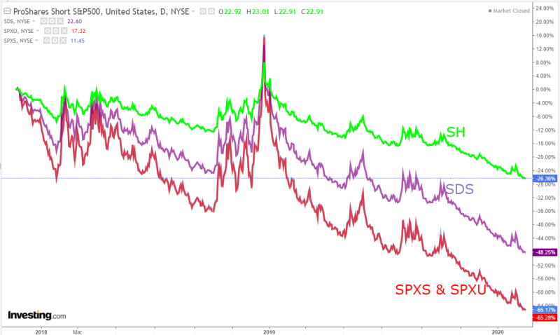 S&P500 레버리지/인버스 ETF : 네이버 블로그