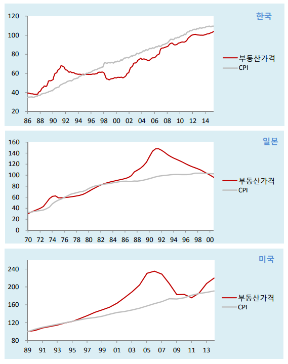 한국 부동산은 일본을 따라갈까?