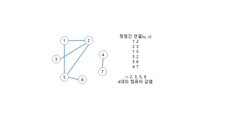  [백준/2606] 바이러스