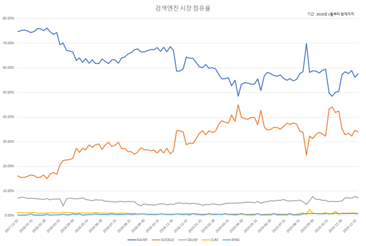  포털사이트 순위, 네이버, 구글, 다음 등의 검색엔진 순위에 대해서 알아보기