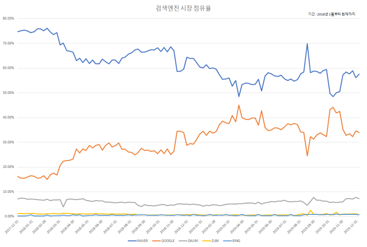 포털사이트 순위, 네이버, 구글, 다음 등의 검색엔진 순위에 대해서 알아보기