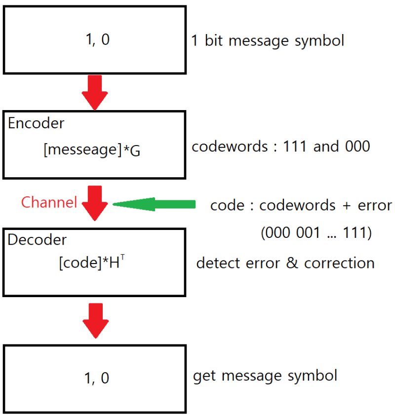 부호 이론 2편 (Repetition Code) : 네이버 블로그