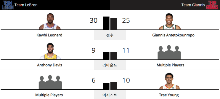  2020 시카고 NBA 올스타 (20.02.16) 팀 르브론 vs 팀 야니스 (LeBRON vs GIANNIS)