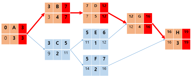 30장. 프로젝트 일정 수립(Schedule Development) - 주공정법(CPM - Critical Path Method, 핵심경로법)