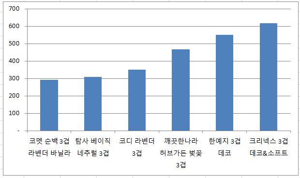 두루마리 휴지 최저가 가성비 추천 두루마리 휴지 최저가 가성비 추천