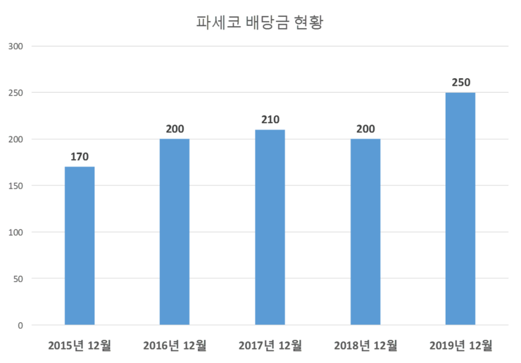  파세코 배당공시