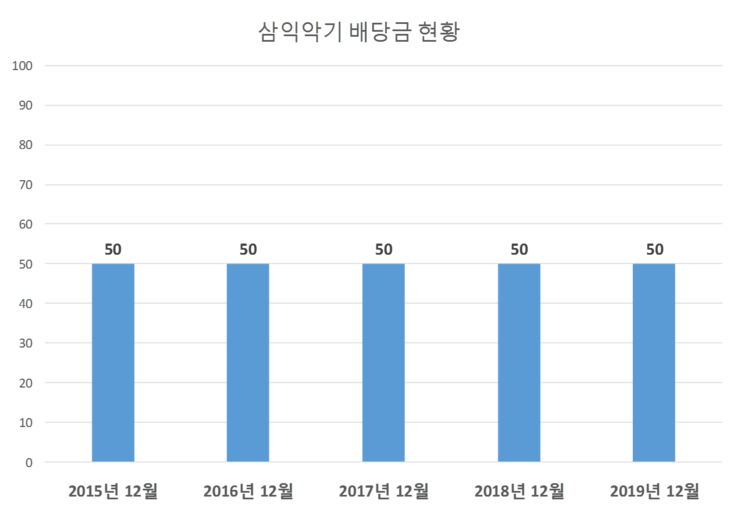  삼익악기 배당공시
