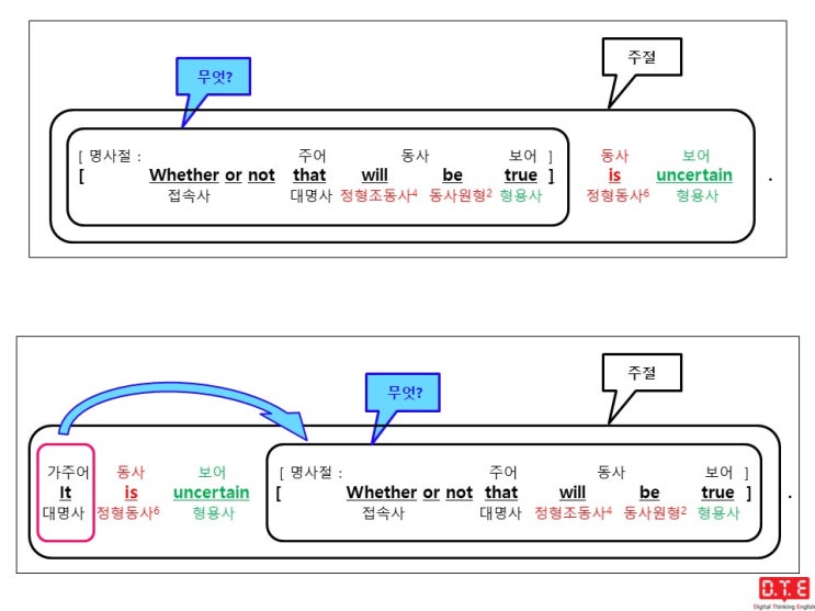 [동탄영어 DTE] 듣고, 말하고, 쓰기 위한 패턴연습(117) - 접속사 whether (~인지 아닌지)가 이끄는 명사절이 가주어 진주어 구문에 쓰이는 경우