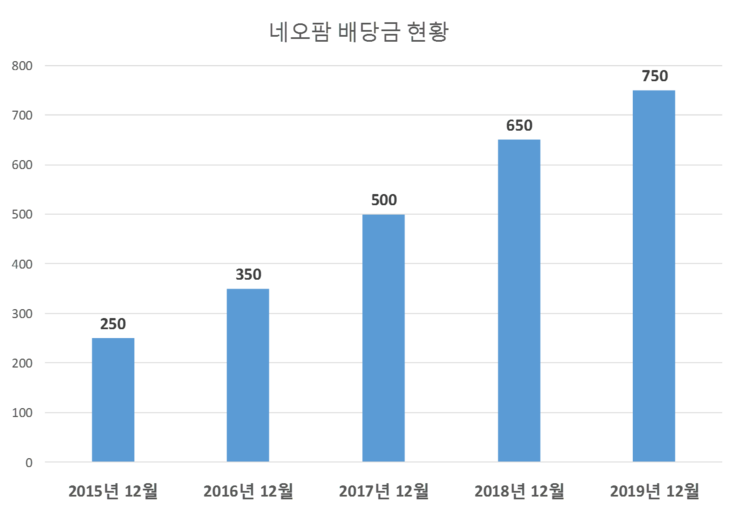  네오팜 배당공시