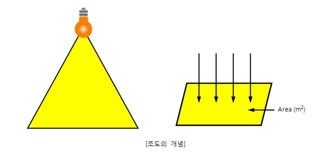 광속, 광도, 조도, 휘도란 무엇인가? : 네이버 블로그