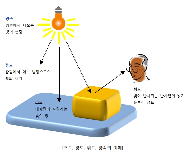 광속, 광도, 조도, 휘도란 무엇인가? : 네이버 블로그