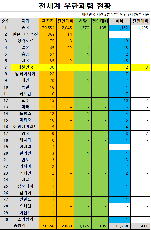  (2월 17일) 전 세계 우한폐렴(신종 코로나 바이러스) 확진자 현황