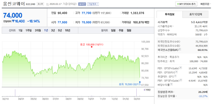  지금 가장 어두운 종목 2020.01.
