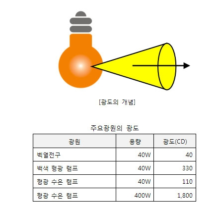광속, 광도, 조도, 휘도란 무엇인가? : 네이버 블로그