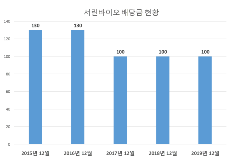  서린바이오 배당공시