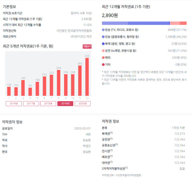  [뮤직카우 3개월 수익후기] 음악저작권 입찰하기 (구 뮤지코인)