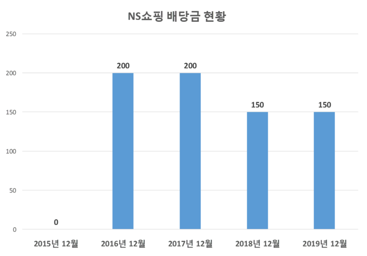  NS쇼핑 배당공시