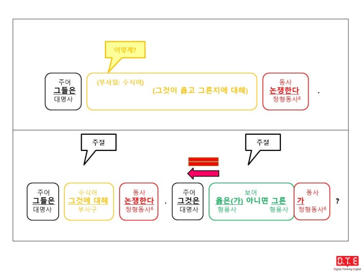 [동탄영어 DTE] 영작연습(84) - 접속사가 쓰이는 간접의문문(5) : 접속사 whether (~인지 아닌지)가 이끄는 명사절이 전-명구에 쓰이는 경우 - 부사구