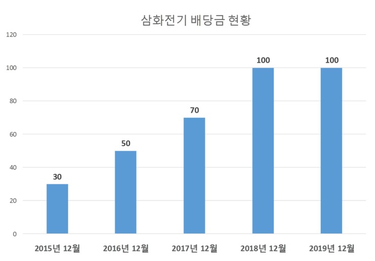  삼화전기 배당공시