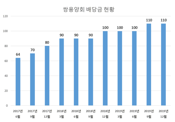  쌍용양회 배당공시