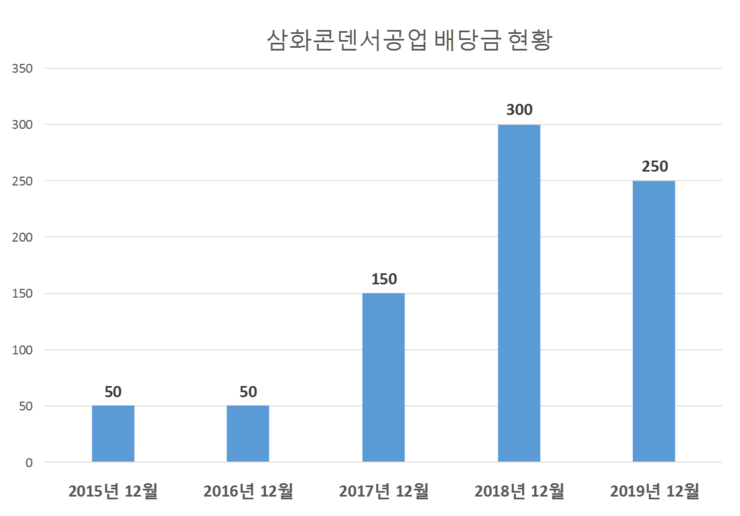  삼화콘덴서 배당공시