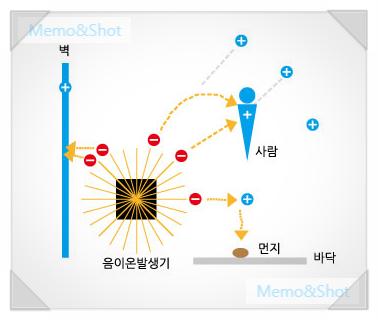  공기청정기 항균필터 이야기 -2편, 음이온 발생 방식