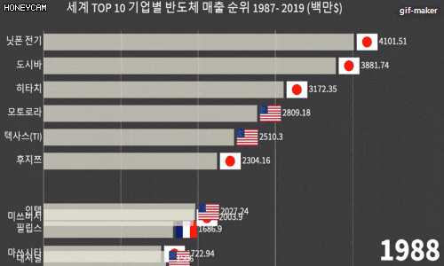  세계 반도체 기업별 몰락과 성장과정