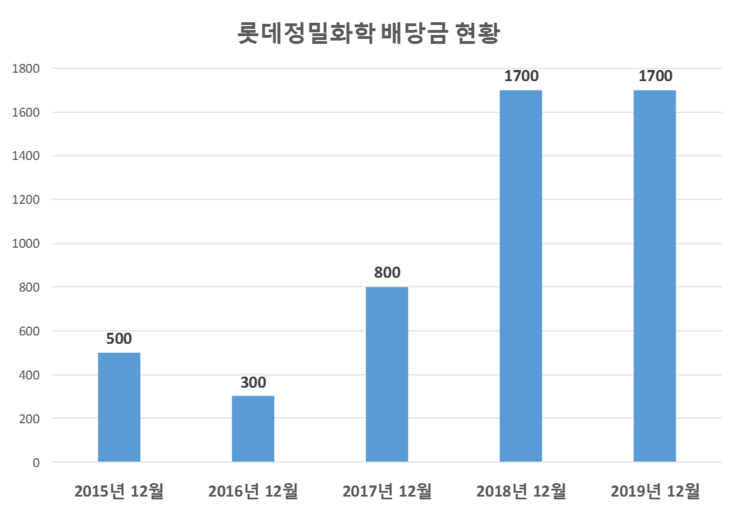  롯데정밀화학 배당공시