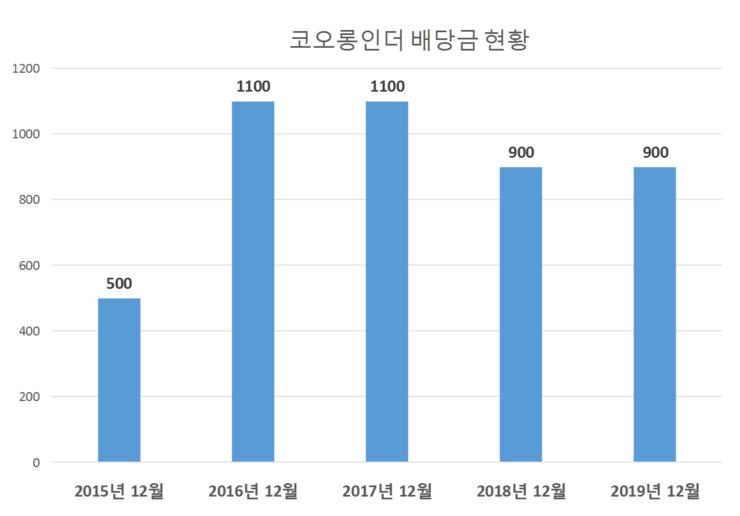  코오롱인더 배당공시