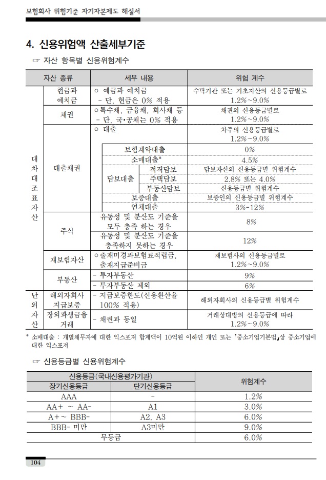  보험사 대체투자가 RBC에 미치는 영향 (단순 계산하기) Effects of Alternative Investment on the RBC of Insurance Companies