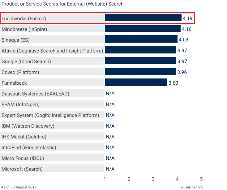 Gartner의 Insight Engines 평가 최고점 획득 Lucidworks Fusion (루시드웍스 퓨전) : 네이버 블로그