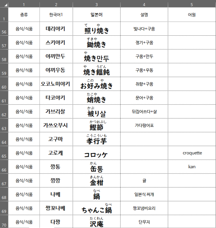 한국어와 비슷한 일본 단어 모음(엑셀 다운로드, 후리가나)