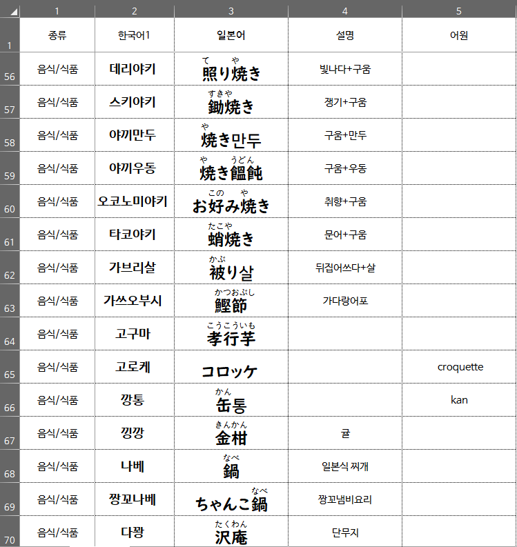 한국어와 비슷한 일본 단어 모음(엑셀 다운로드, 후리가나) : 네이버 블로그