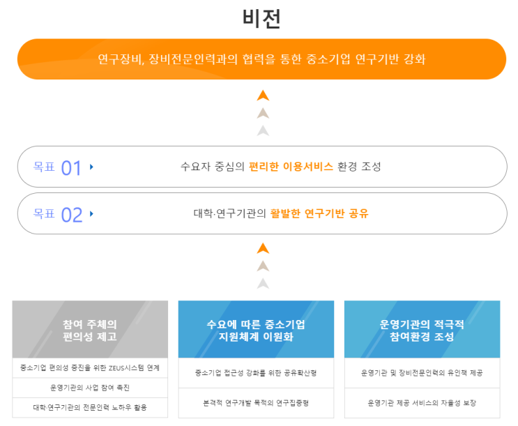  연구기반 활용사업 2020년 중소기업 기술개발 지원