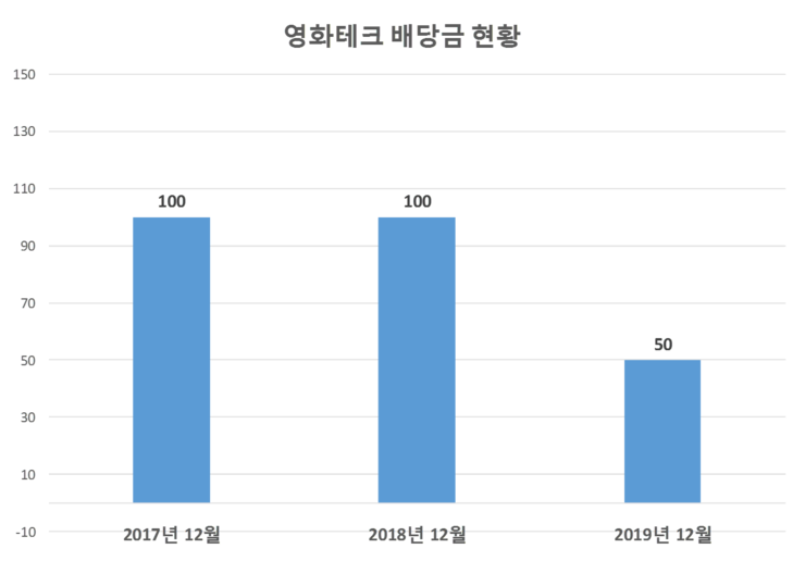  영화테크 배당공시