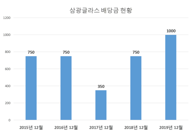  삼광글라스 배당공시