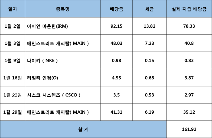  2020년 1월 미국주식 배당 결산