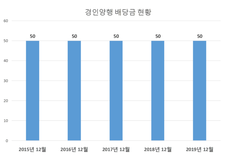  경인양행 배당공시
