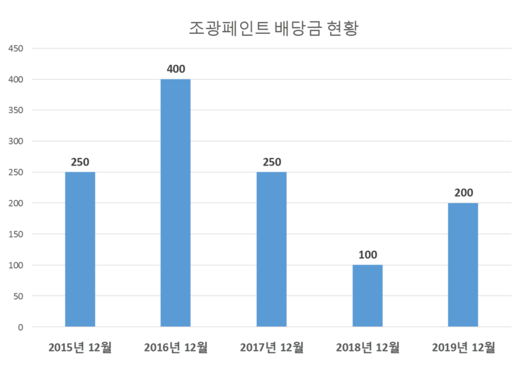  조광페인트 배당공시