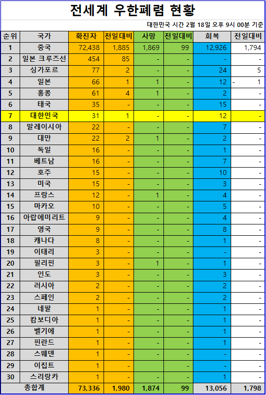  (2월 18일) 전 세계 우한폐렴(신종 코로나 바이러스) 확진자 현황
