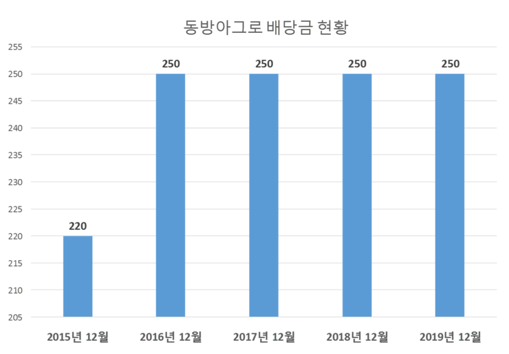  동방아그로 배당공시